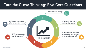 Five Core Questions of Turn the Curve Thinking